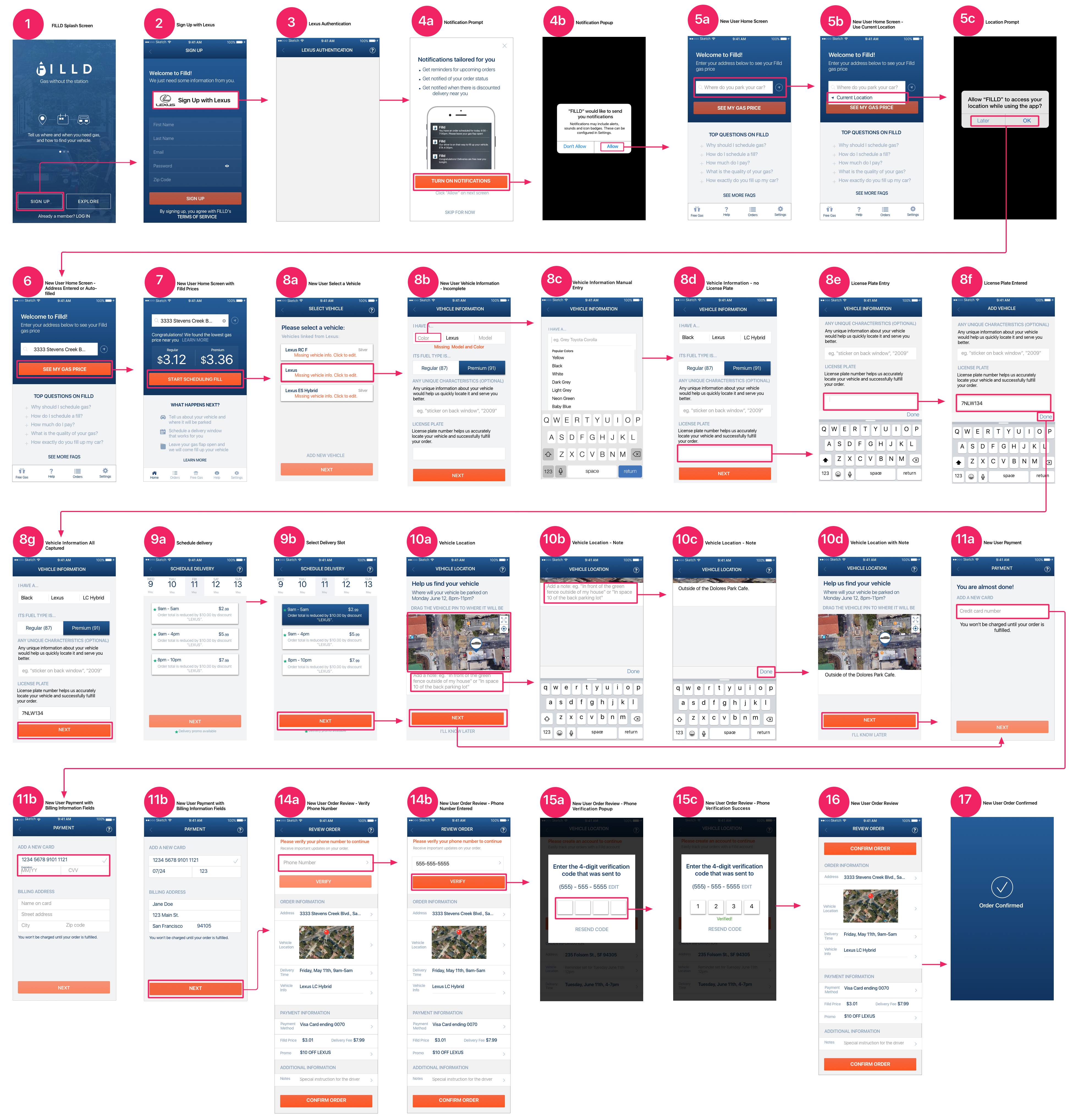 This shows the user journey from sign up through to successfully placing their first order.