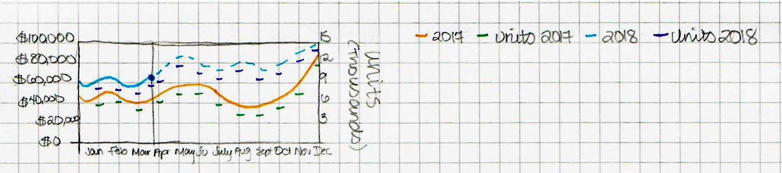 This shows a sketch of a dual-axis y chart that I made.