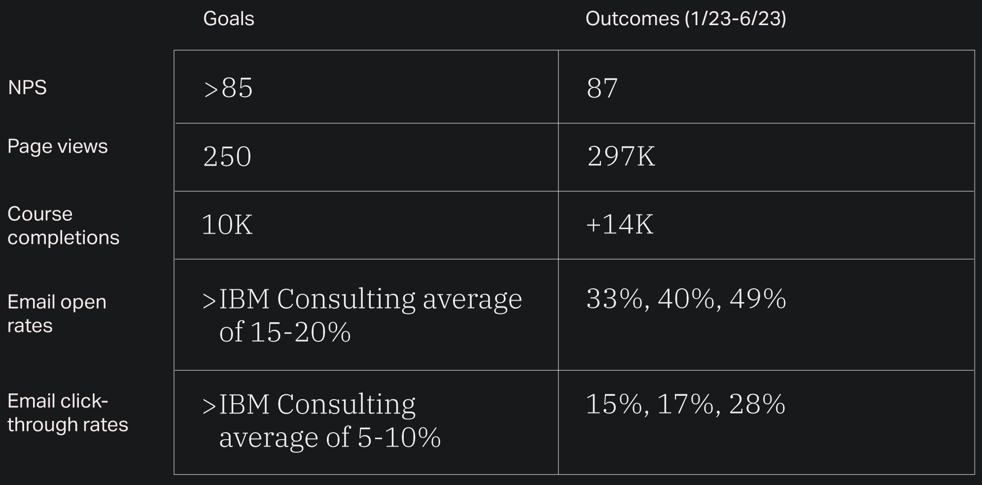 NPS goal = > 85, actual = 87; page view goal = 250, actual = 297K; course completion goal = 10K, actual = +14K; email open rate goal = > Consulting average of 15-20%, actual = 33%, 40%, and 49%; Email click-through rate goal = > Consulting average of 5-10%, actual = 15%, 17%, and 28%