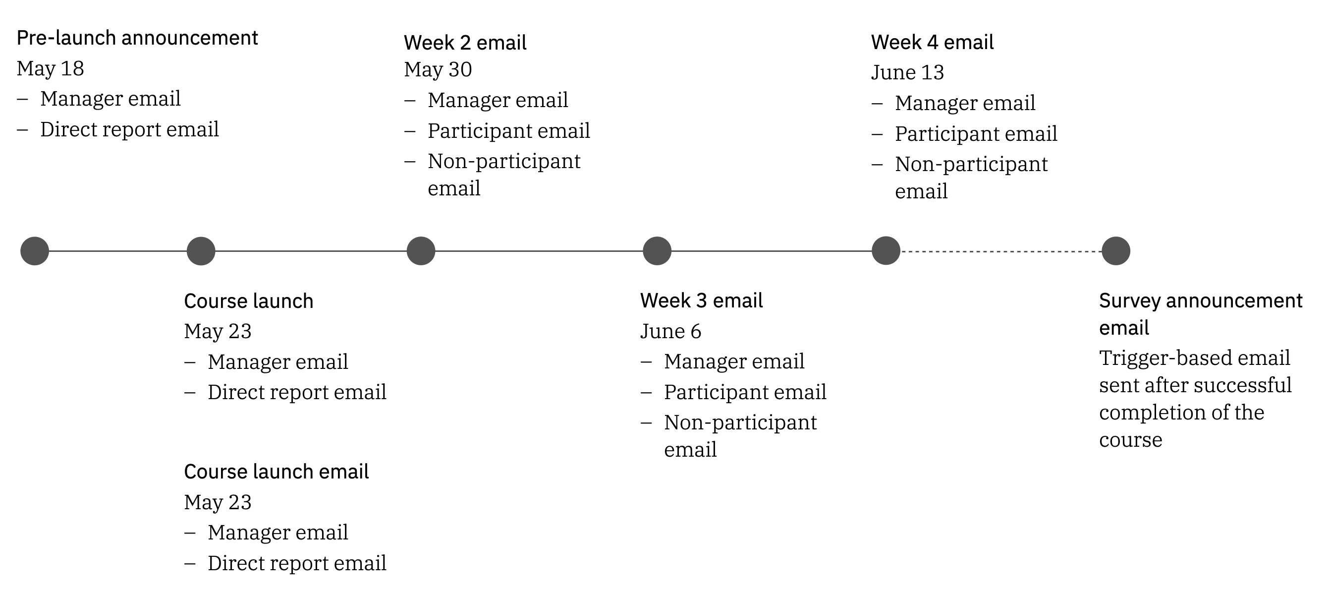 This image shows the timeline for sending emails.