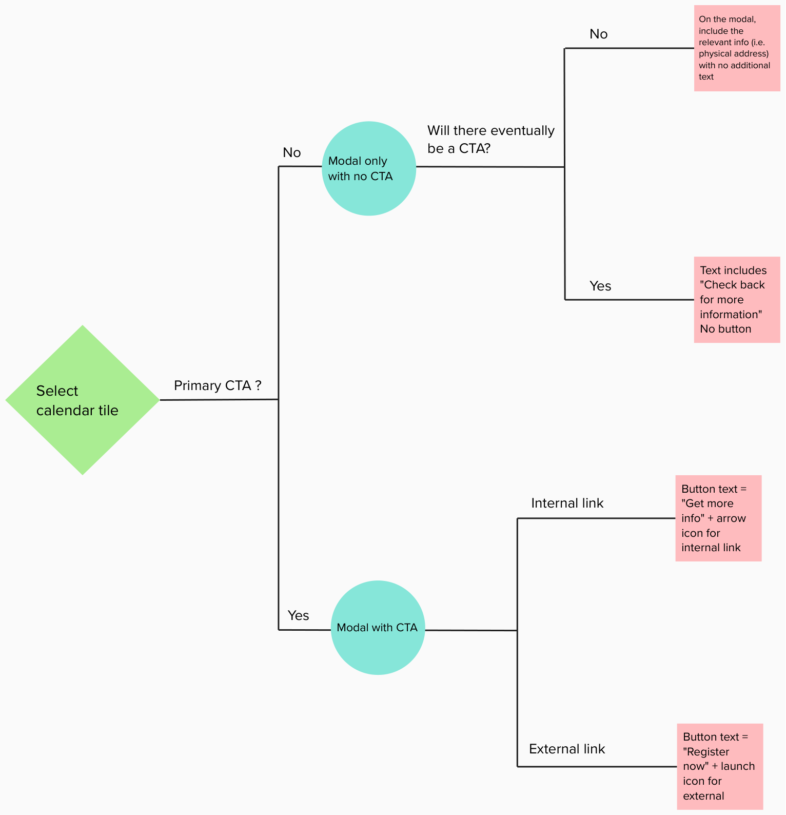 This flow depicts what the user will depending on whether there should be a CTA and the link is to an internal page or external site