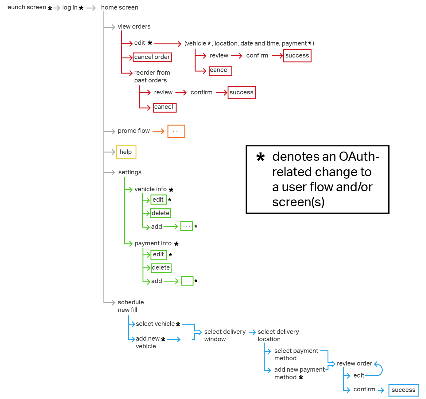 This image is a more detailed version of the previous image and has been typed rather than handwritten. The map starts at launch screen then branches into two options: explore and sign up (the latter will require a new flow). Sign up takes you to the home screen. From there you can select promo flow, help, settings, and schedule a new fill. Setting branches into vehicle info and payment info, both of which need their flows redesigned. If you choose to schedule a new fill, you will go to the add or select a vehicle screen which will need a new user flow. Then, you will go to the select a delivery window screen, followed by selecting delivery location then select or add new payment method. After that you review your order. From there, you can edit, cancel, or confirm your order.