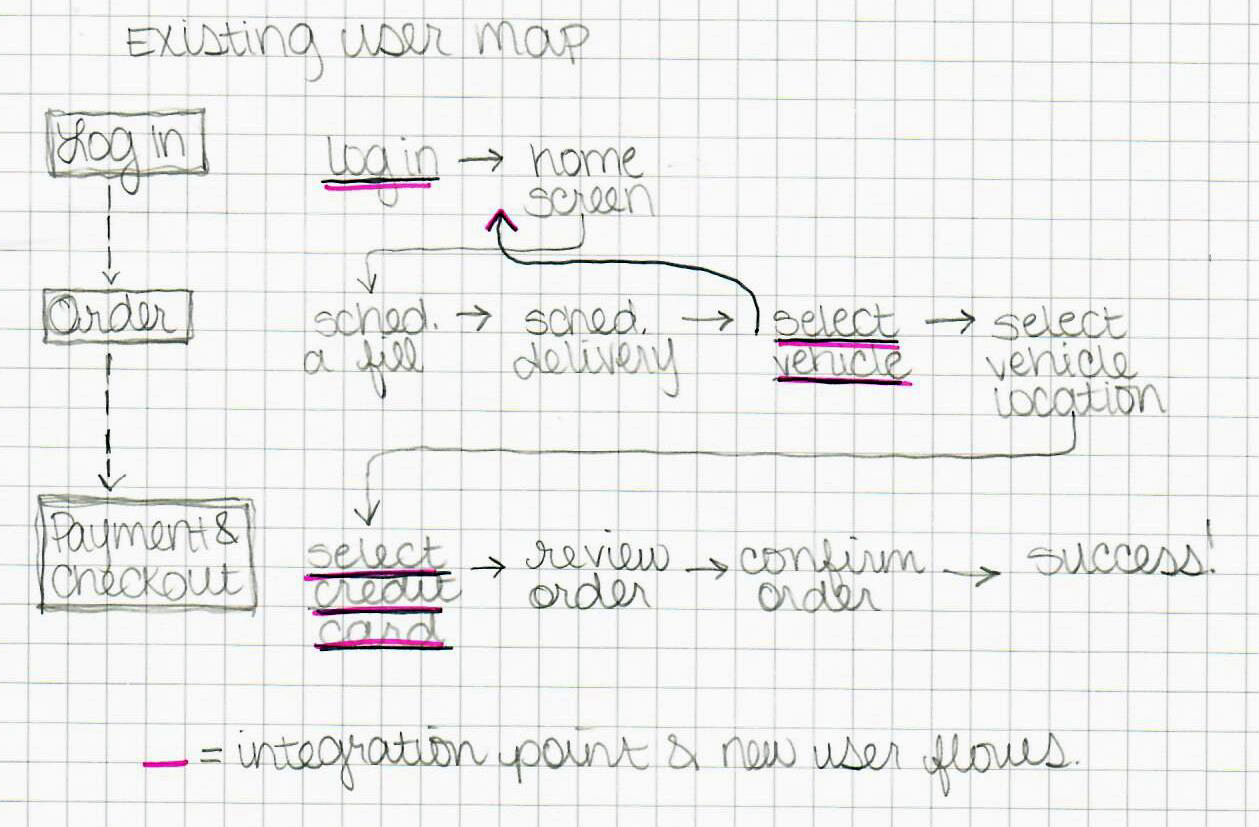 This image is of a sketch I created of a simplified user map. The integration points that I underlined are log in, select, vehicle, and select credit card