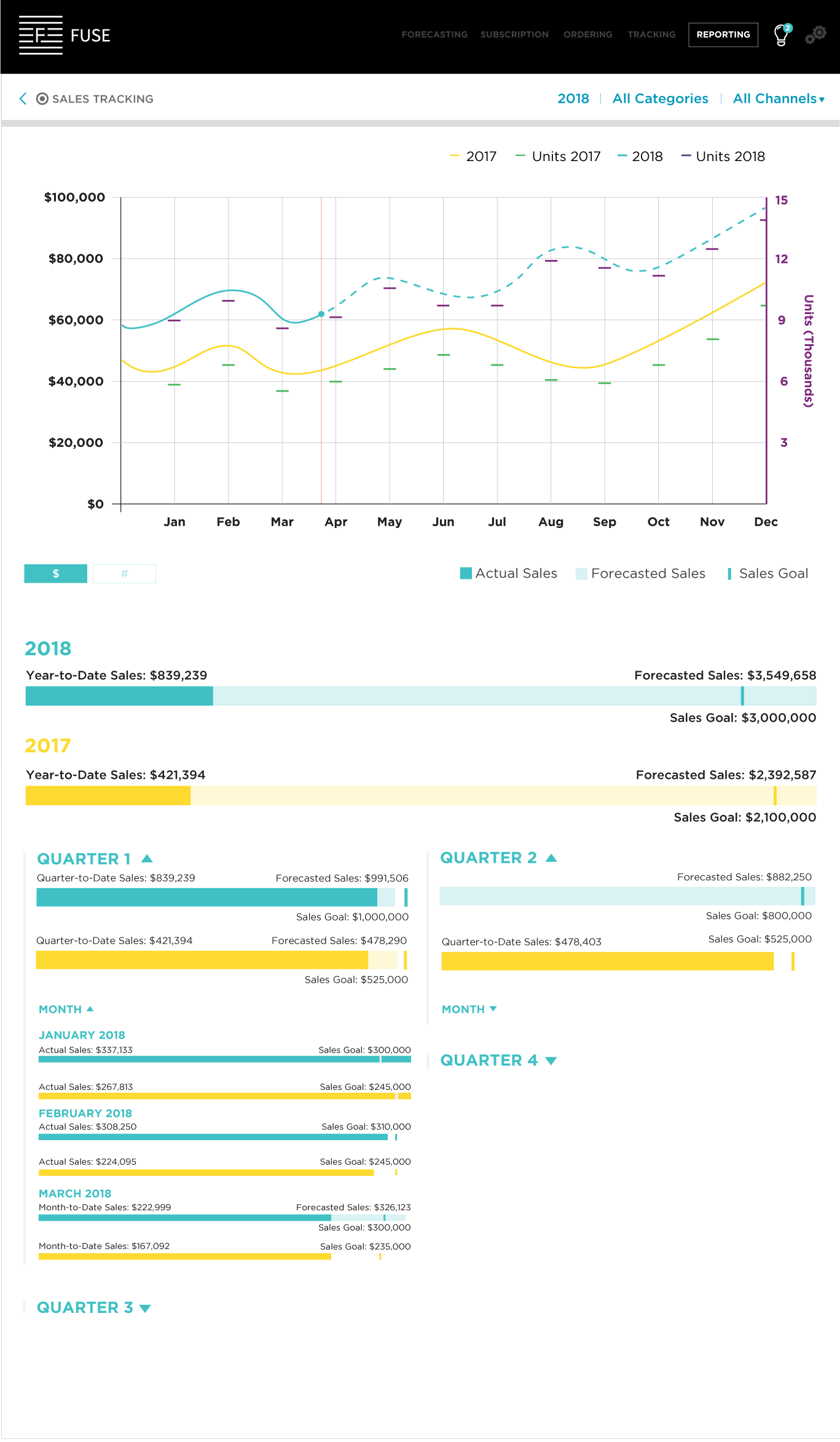 This mockup I created incorporates both the dual-axis line chart and unit/revenue toggle buttons I sketched.